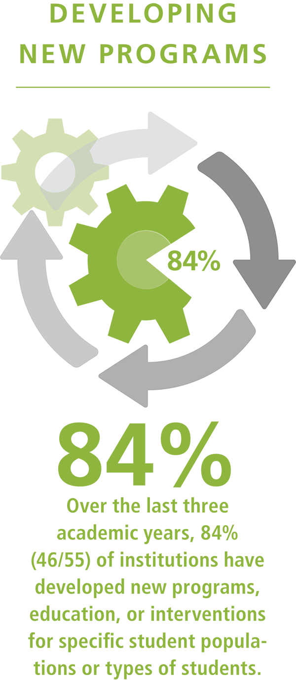 AAU Campus Survey: New Programs