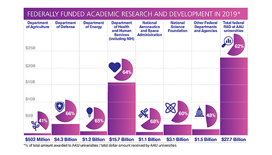 Federally funded research by agency