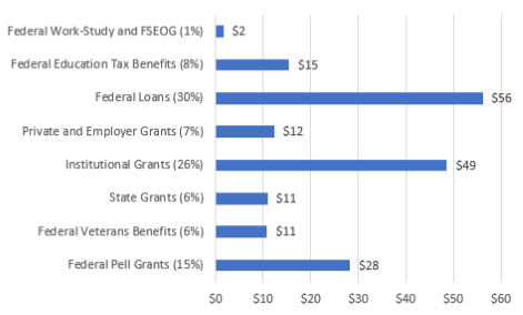Student Aid Chart