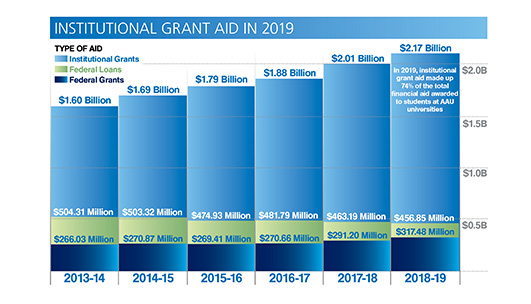 Institutional Grant Aid AAU Universities