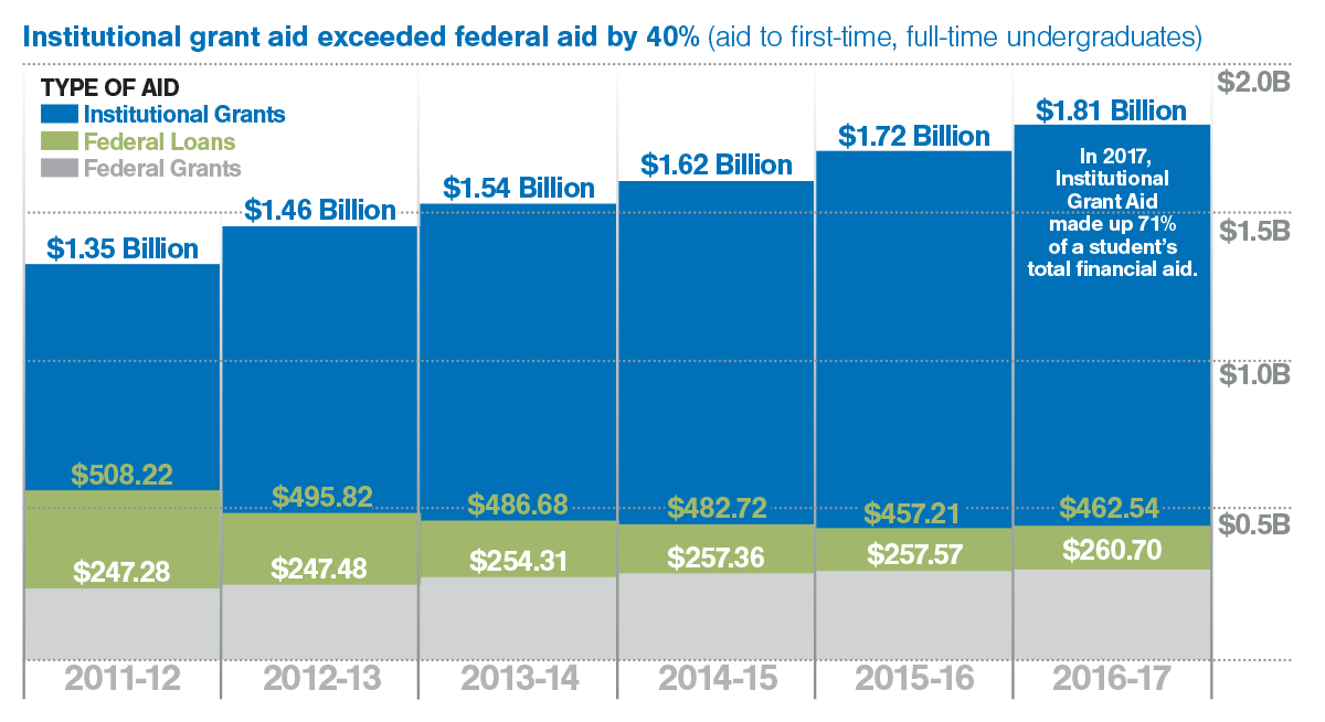 Institutional Grant Aid AAU Universities