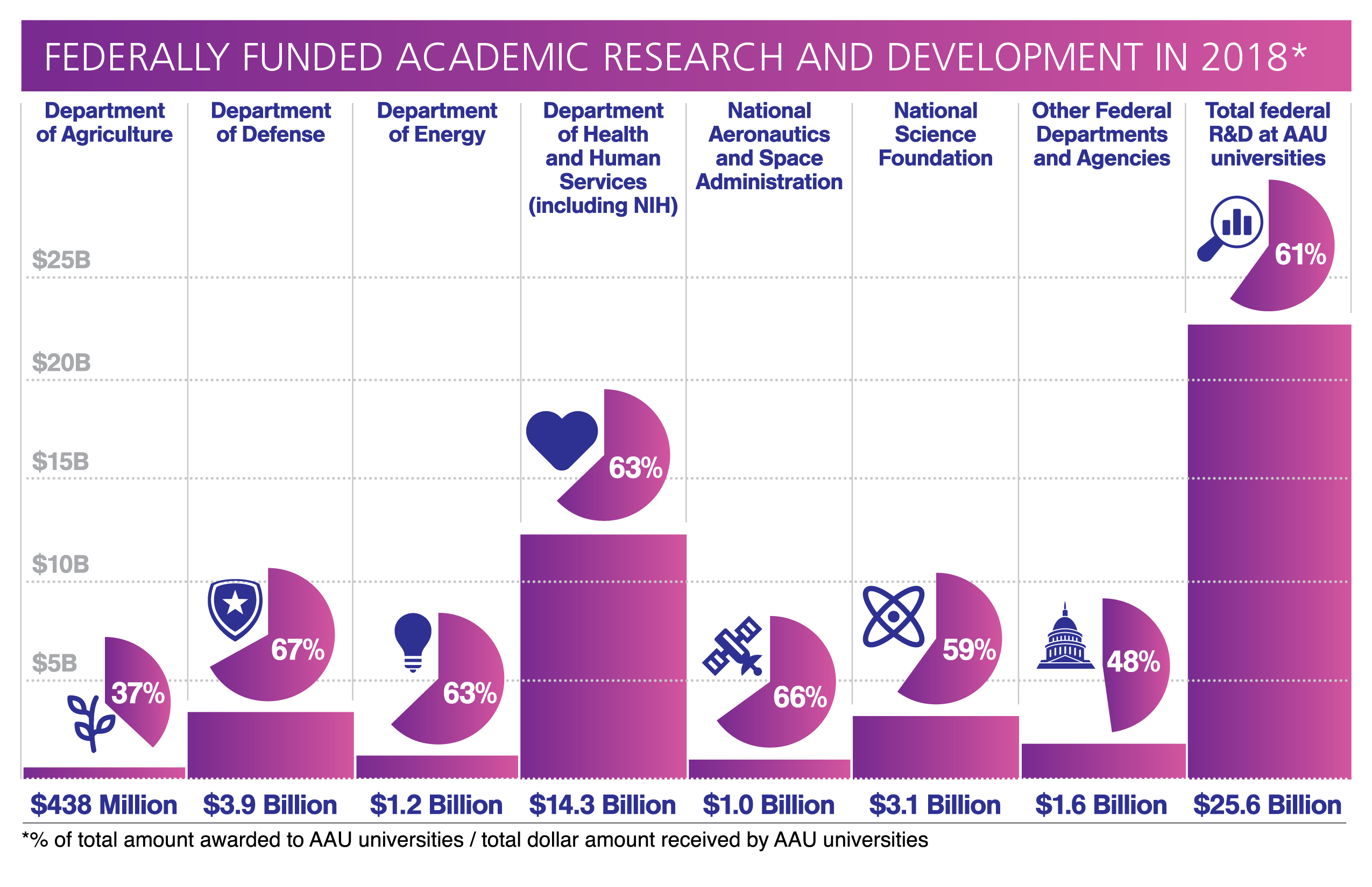 Federally funded research