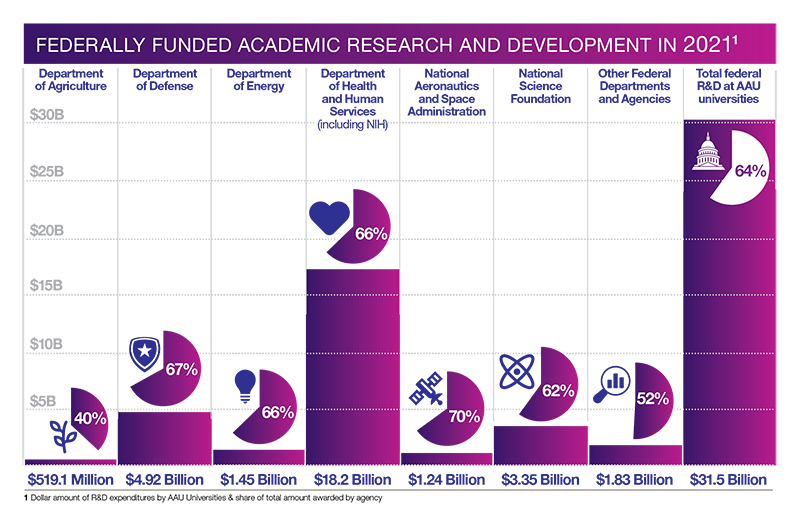 Research expenditures by agency