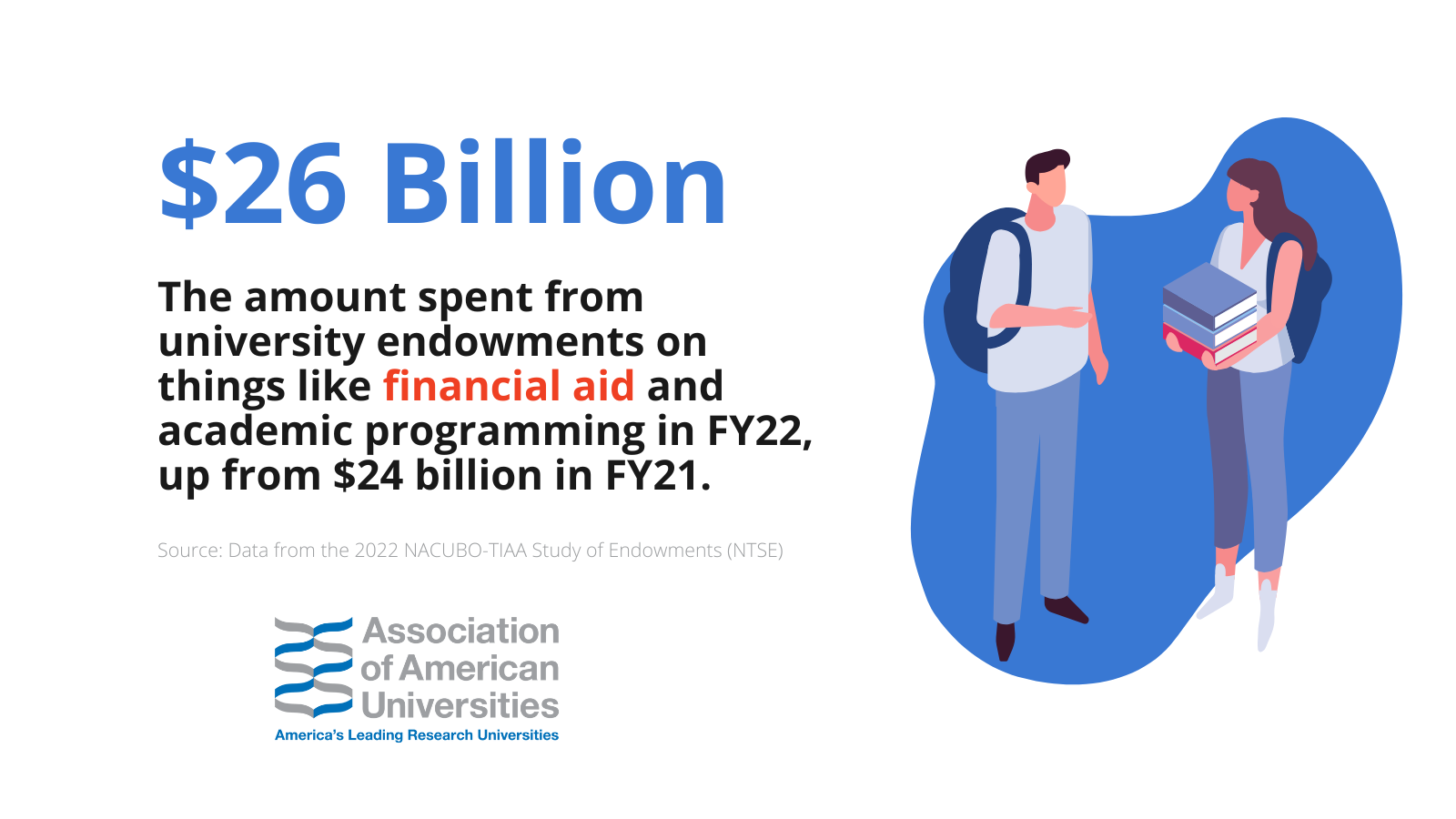 26 billion: the amount spent from college endowments on things like financial aid and academic programming