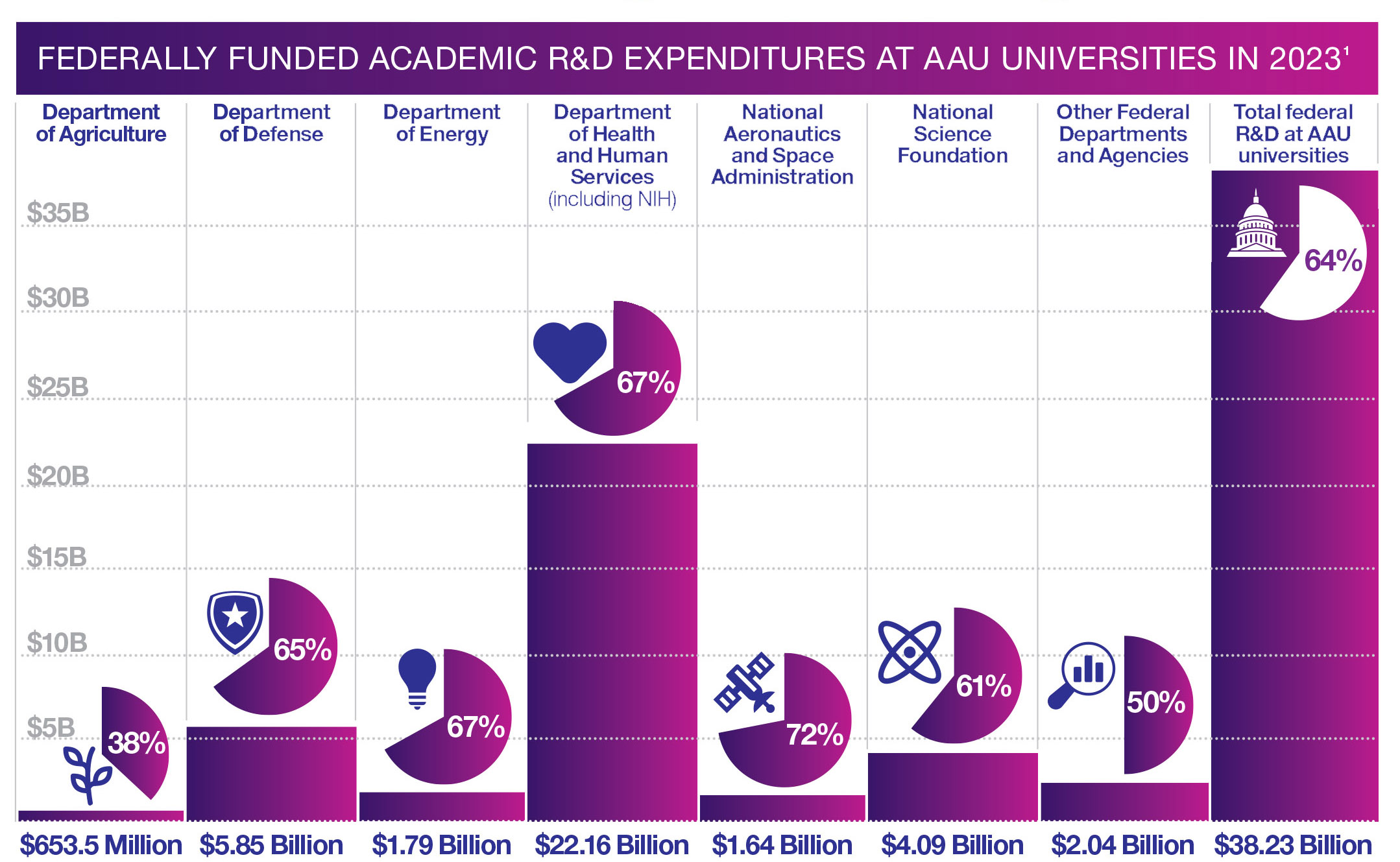 Federally funded academic R&D expenditures at AAU universities in 2023