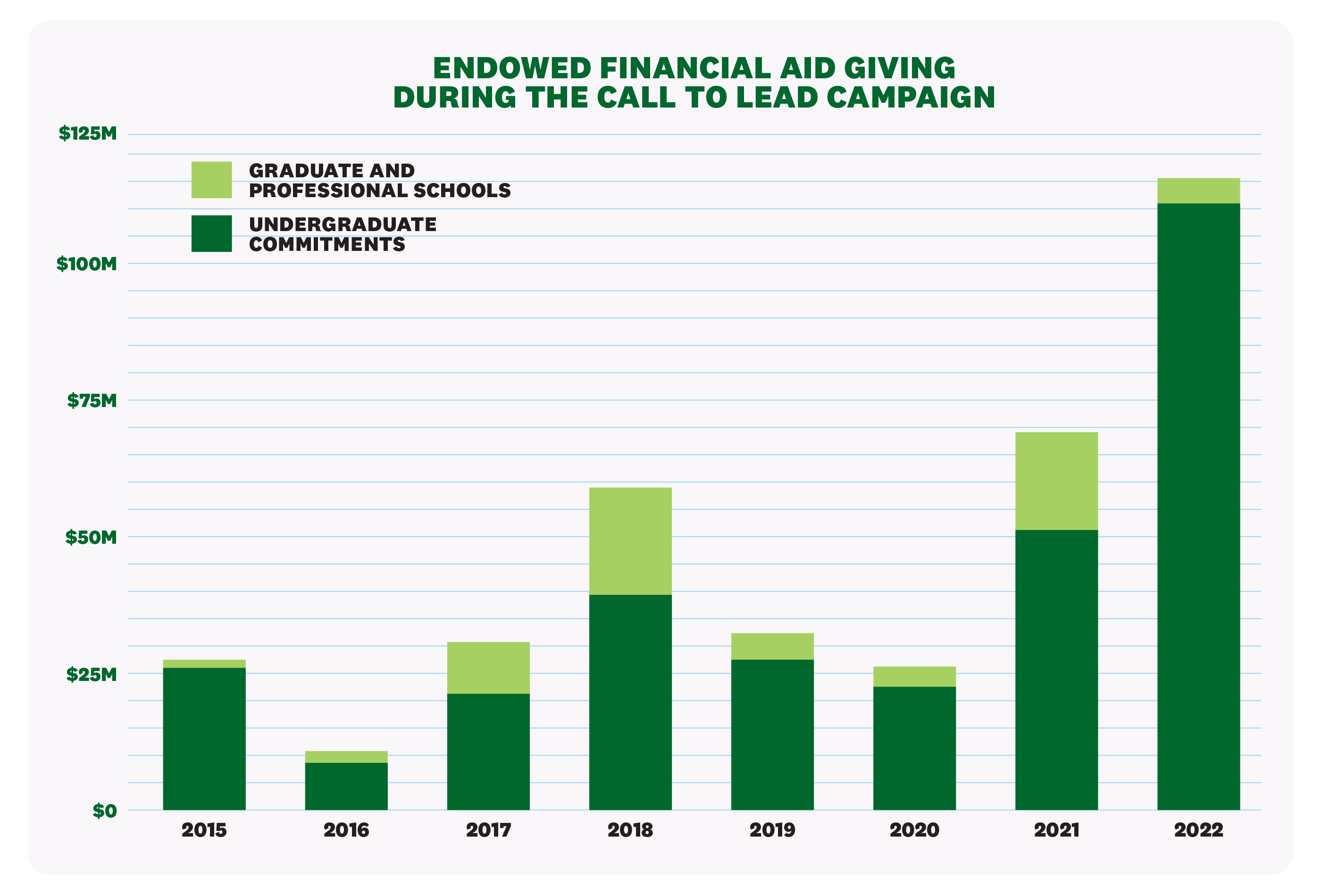 Endowed Financial Aid Giving During the Call to Lead Campaign increased funds significantly.