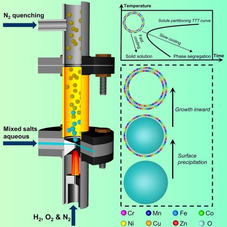 An illustration of the flame aerosol synthesis system and related products, as described in the study published by the journal Matter.