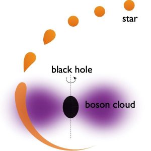 black holes