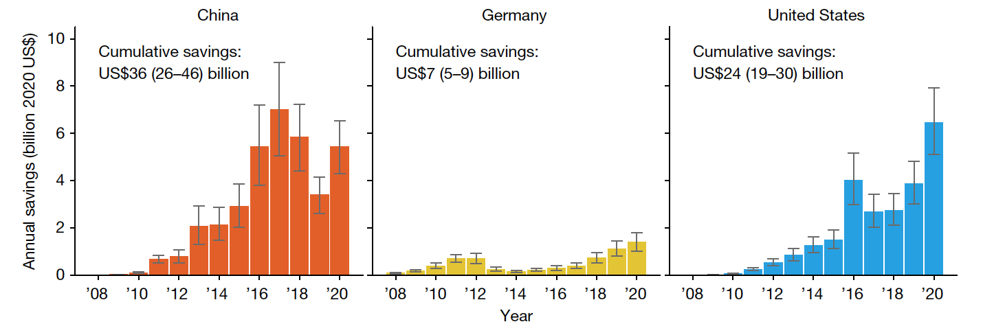 solar module production savings broken down by country