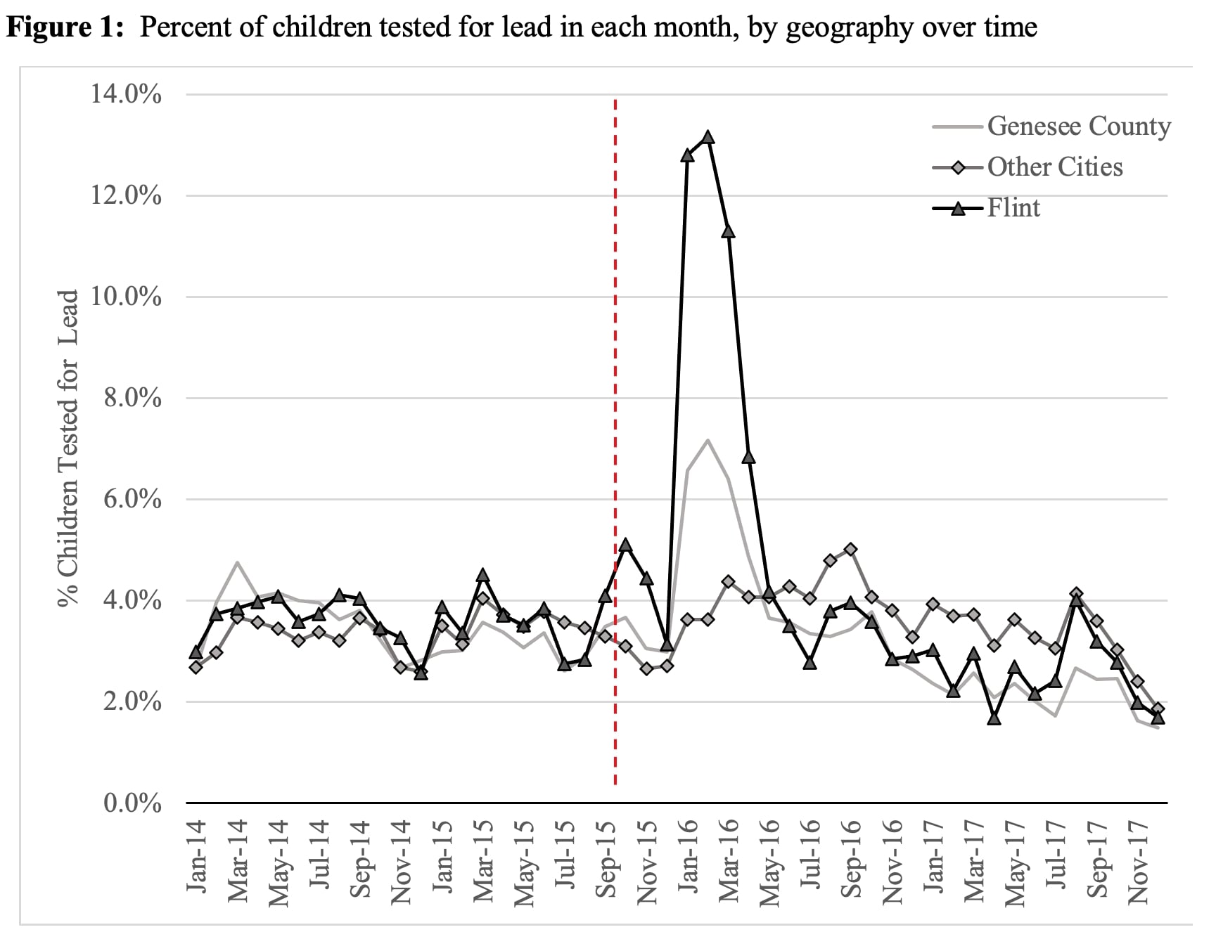 Graph showing a spike in percent of children tested for led between November 2015 and May 2016