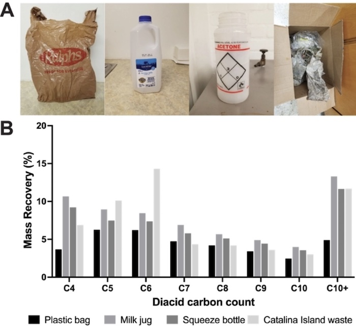 Chart showing consumer plastics and how they degraded
