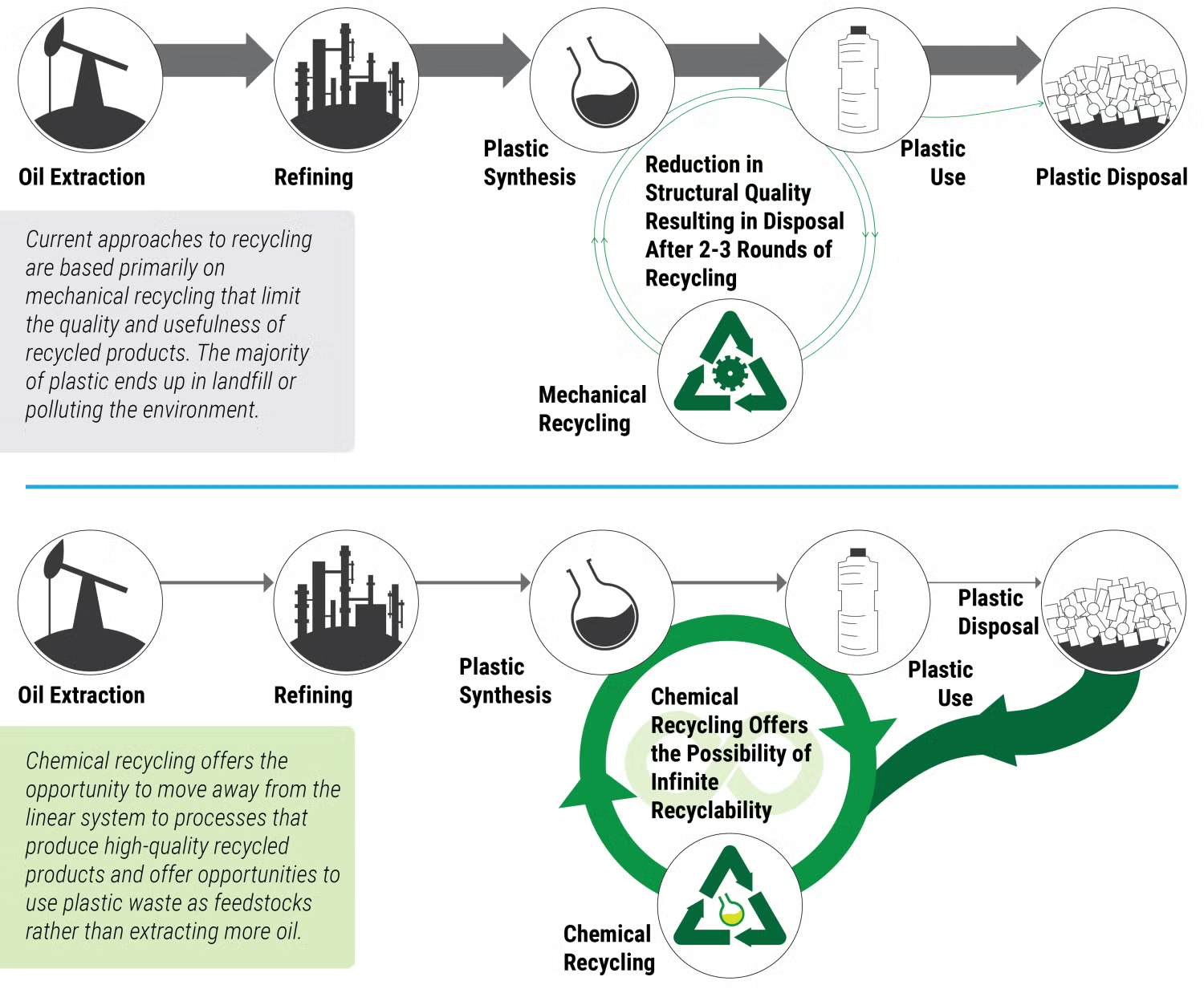 Graphic highlighting the difference between mechanical and chemical recycling