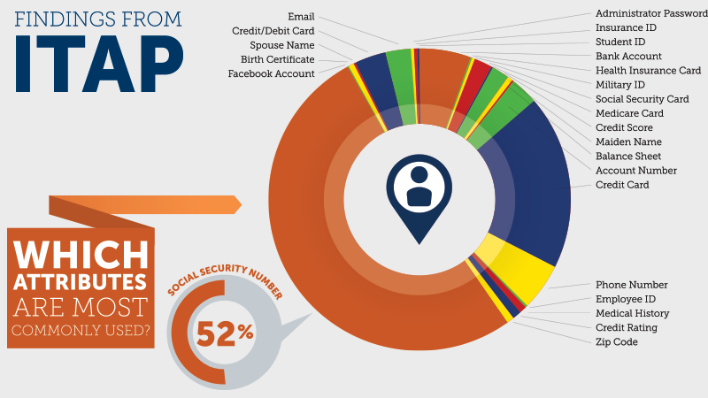 Nondigital, Analog Theft is Main Driver in Identity-Related Crimes, New Report Finds