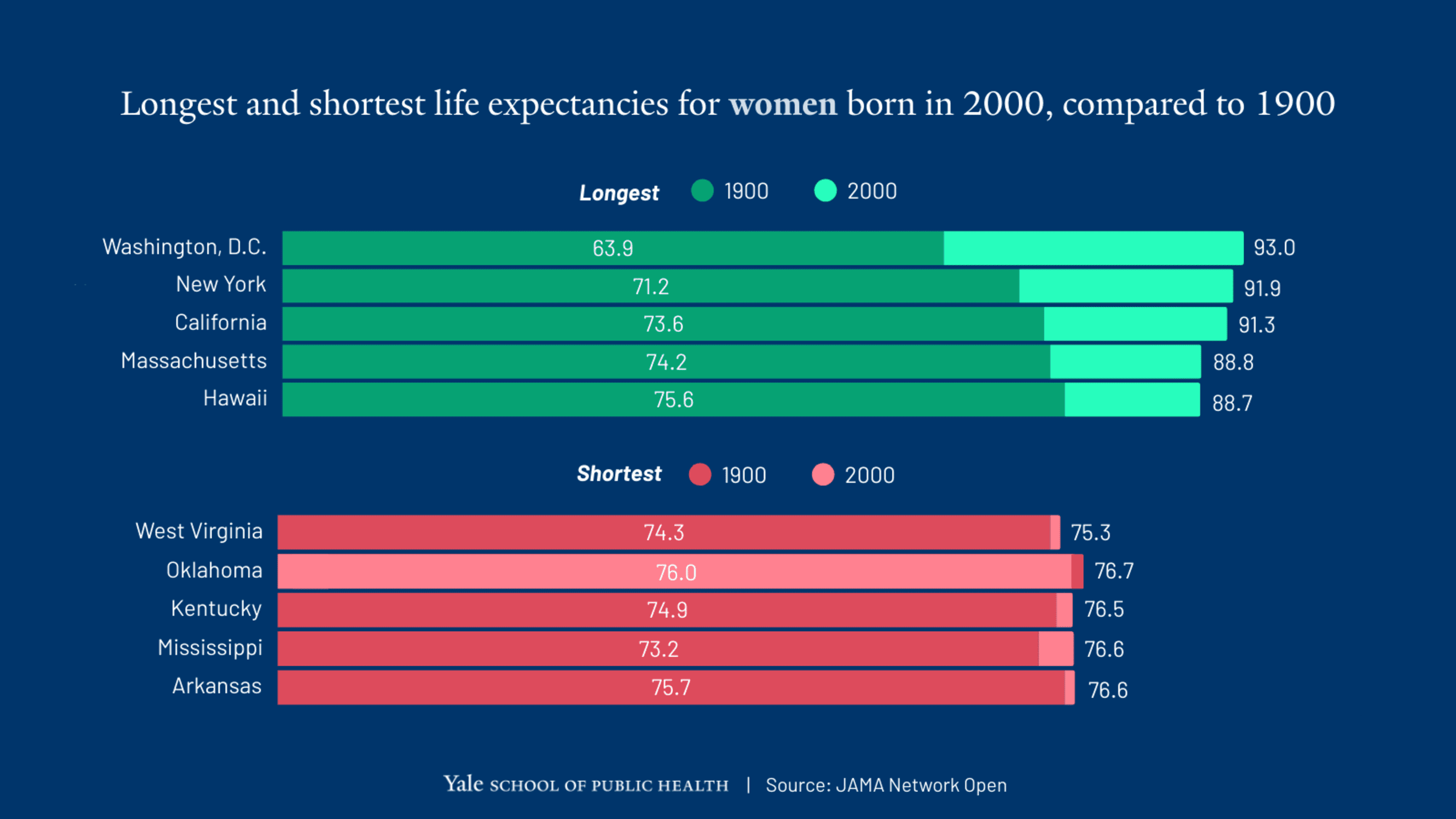 Graphic comparing life expectancies for women born in 1900 and 2000