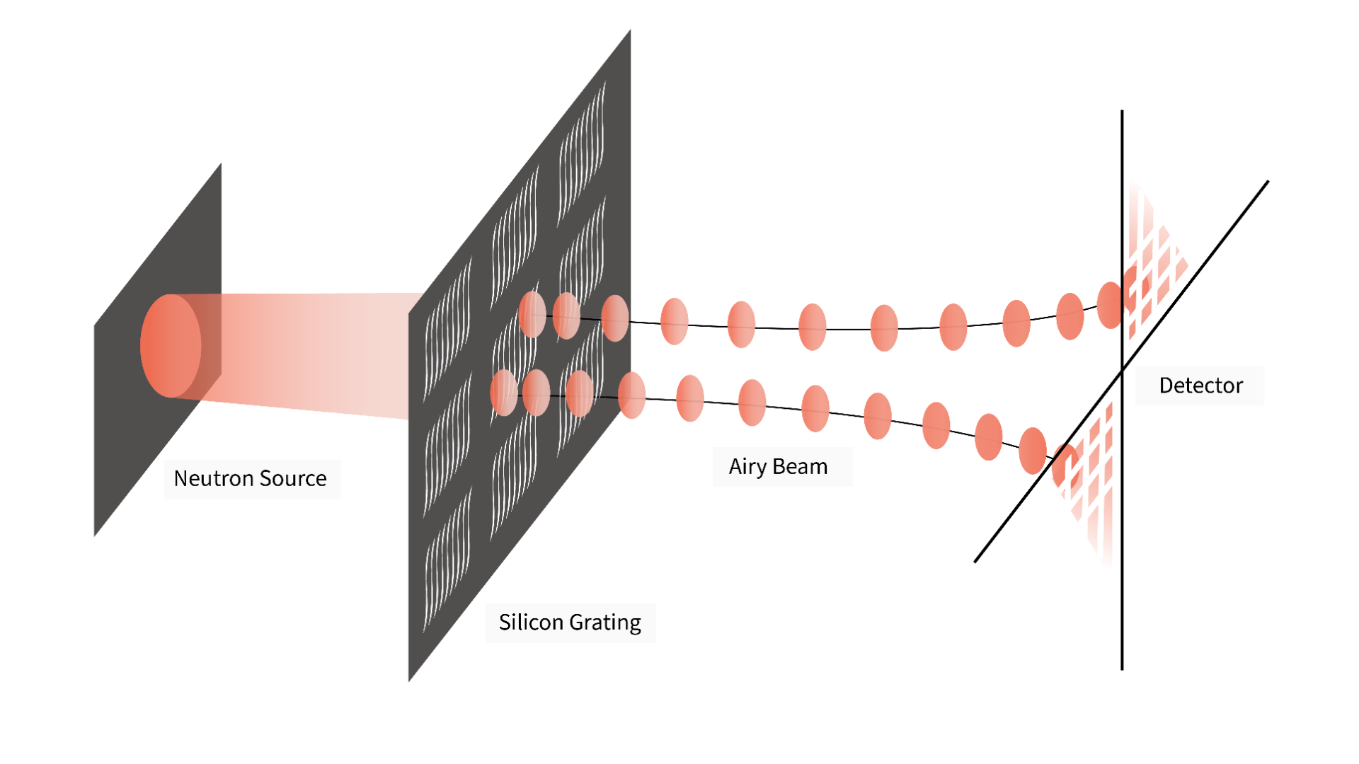 Graphic of a neutron beam striking silicon grating