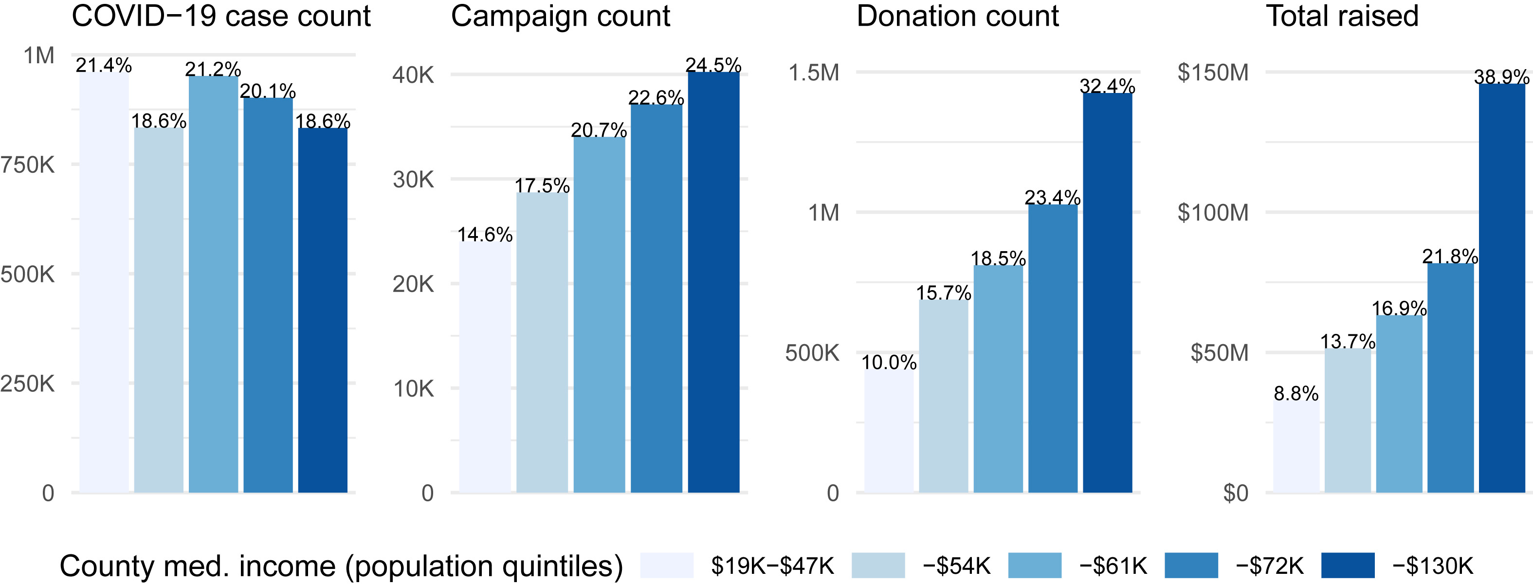 Bar charts showing difference in crowdfunding