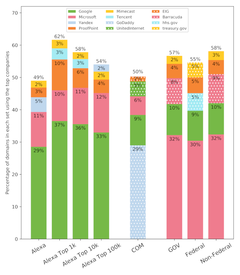 Top providers and the number and percentage of domains using these companies in different sets of domain names