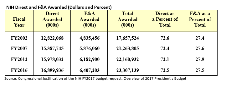 NIH Direct and F&A Awarded (Dollars and Percent)