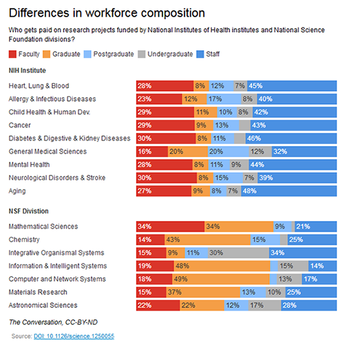 Differences in workforce composition Who gets paid on research projects funded by National Institutes of Health institutes and National Science Foundation divisions?