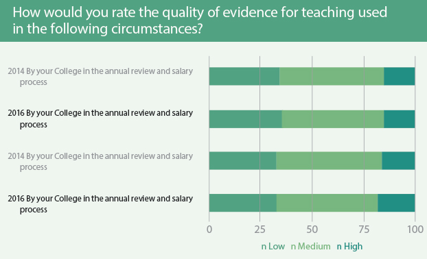 How would you rate the quality of evidence for teaching used in the following circumstances?