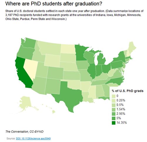 Where are PhD students after graduation? Share of U.S. doctoral students settled in each state one year after graduation. (Data summarize locations of 3,197 PhD recipients funded with research grants at the universities of Indiana, Iowa, Michigan, Minnesota, Ohio State, Purdue, Penn State and Wisconsin.)