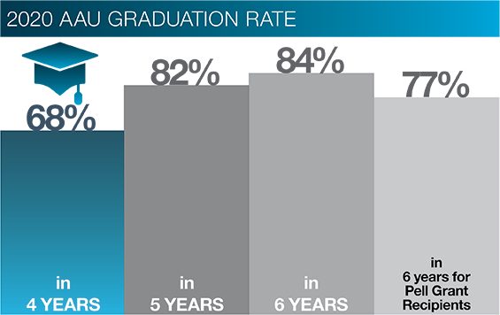 Chart of graduation rates at AAU universities, with 68% of students graduating in 4 years, 82% graduating in 5 years, and 84% graduating in 6 years, with 77% of Pell Grant recipients graduating in 6 years. 