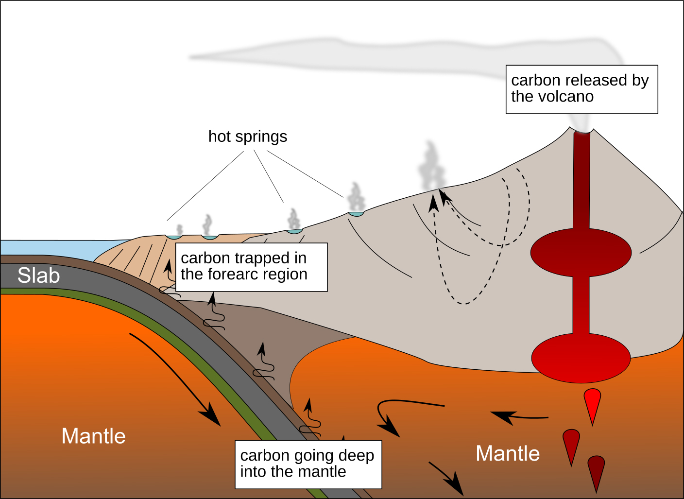Diagram of subduction