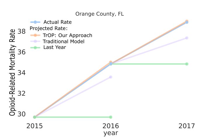 "New AI Model Using Social Media Posts May Help Predict Community Deaths from Opioid Use; This graphic shows the actual opioid-related death rate for the years 2015 to 2017 to be in line with the predicted TrOP model version in Orange County, Florida."