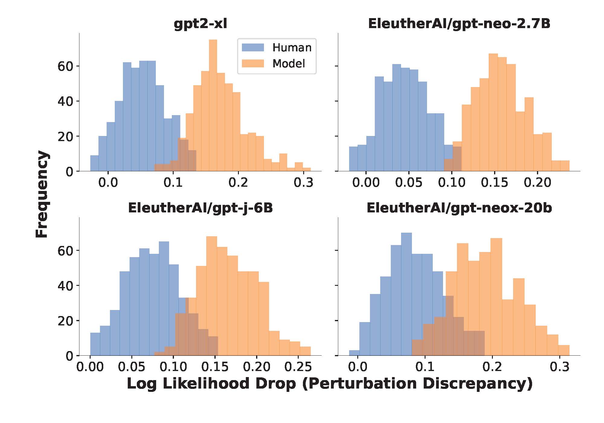 "Human Writer or AI? Scholars Build a Detection Tool; 4 graphs: Each plot shows the distribution of the perturbation discrepancy for human-written news articles and machine-generated articles. The average drop in log probability (perturbation discrepancy) after rephrasing a passage is consistently higher for model-generated passages than for human-written passages."