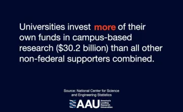 White text on blue background reading: Universities invest more of their own funds in campus-based research ($30.2 billion) than all other non-federal supporters combined. 