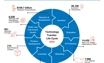 The Bayh-Dole Act promotes innovation. 