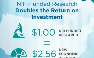 Every $1 spent by the National Institutes of Health (NIH) in research funding in FY24 generated $2.56 of economic activity.