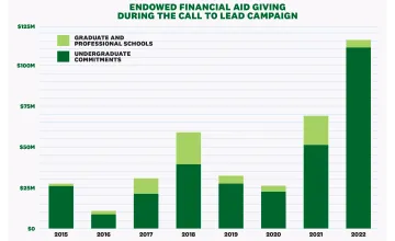 Endowed Financial Aid Giving During the Call to Lead Campaign increased funds significantly.