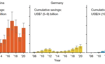 solar module production savings broken down by country