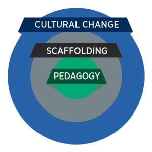 STEM Framework graphic