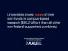 White text on blue background reading: Universities invest more of their own funds in campus-based research ($30.2 billion) than all other non-federal supporters combined. 