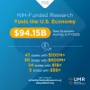 Research funding provided by the National Institutes of Health in FY25 supported 390,863 jobs and drove $94.15 billion in new economic activity nationwide.