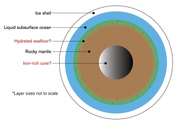 "Jupiter’s moon Europa may have had a slow evolution"